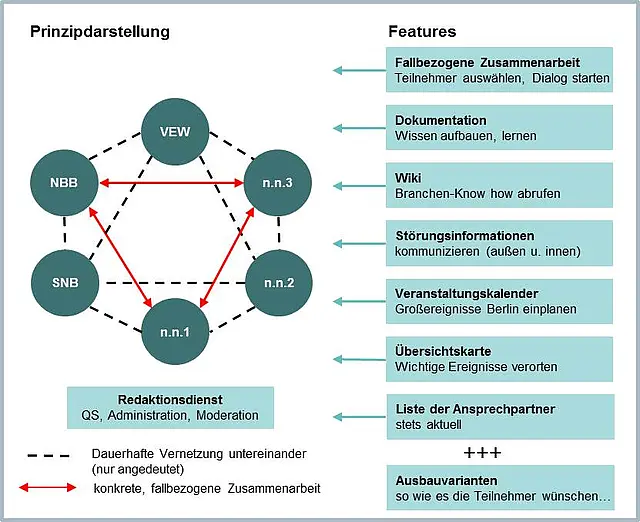 Prinzip-Darstellung der Software connect